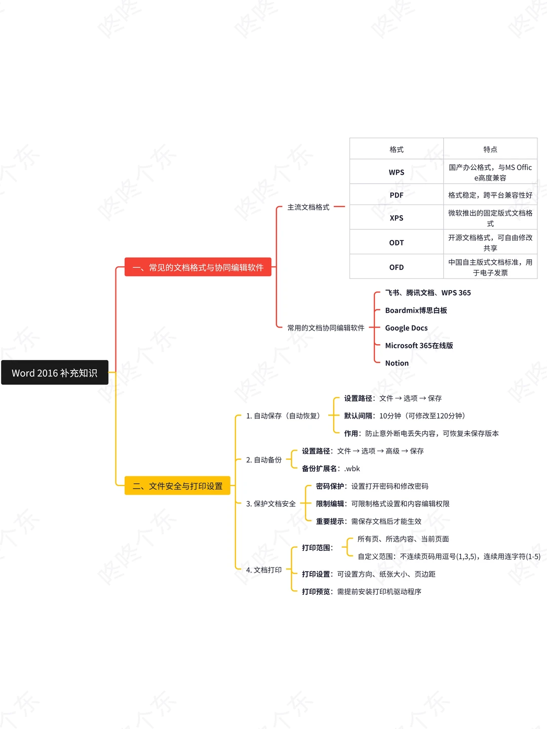 震撼首发?!计算机word重点知识汇总来啦❗