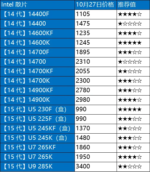 10.27日电脑硬件价格(CPU/存储/显卡)
