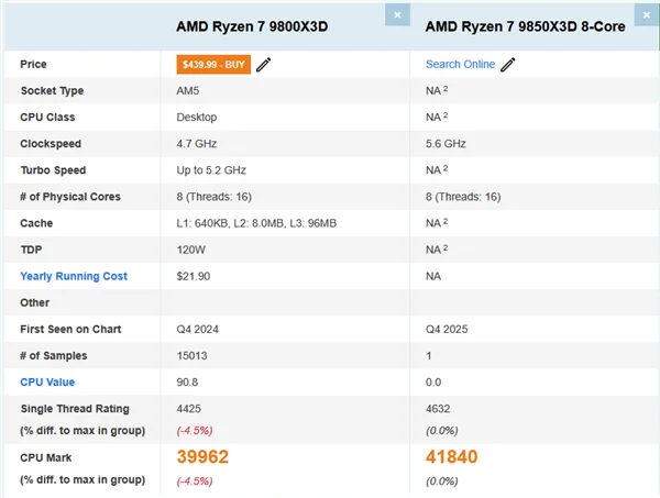 AMD锐龙7 9850X3D跑分:比9800X3D提升4.7%