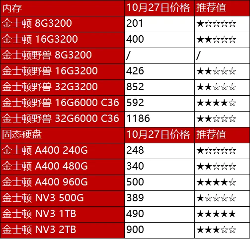 10.27日电脑硬件价格(CPU/存储/显卡)