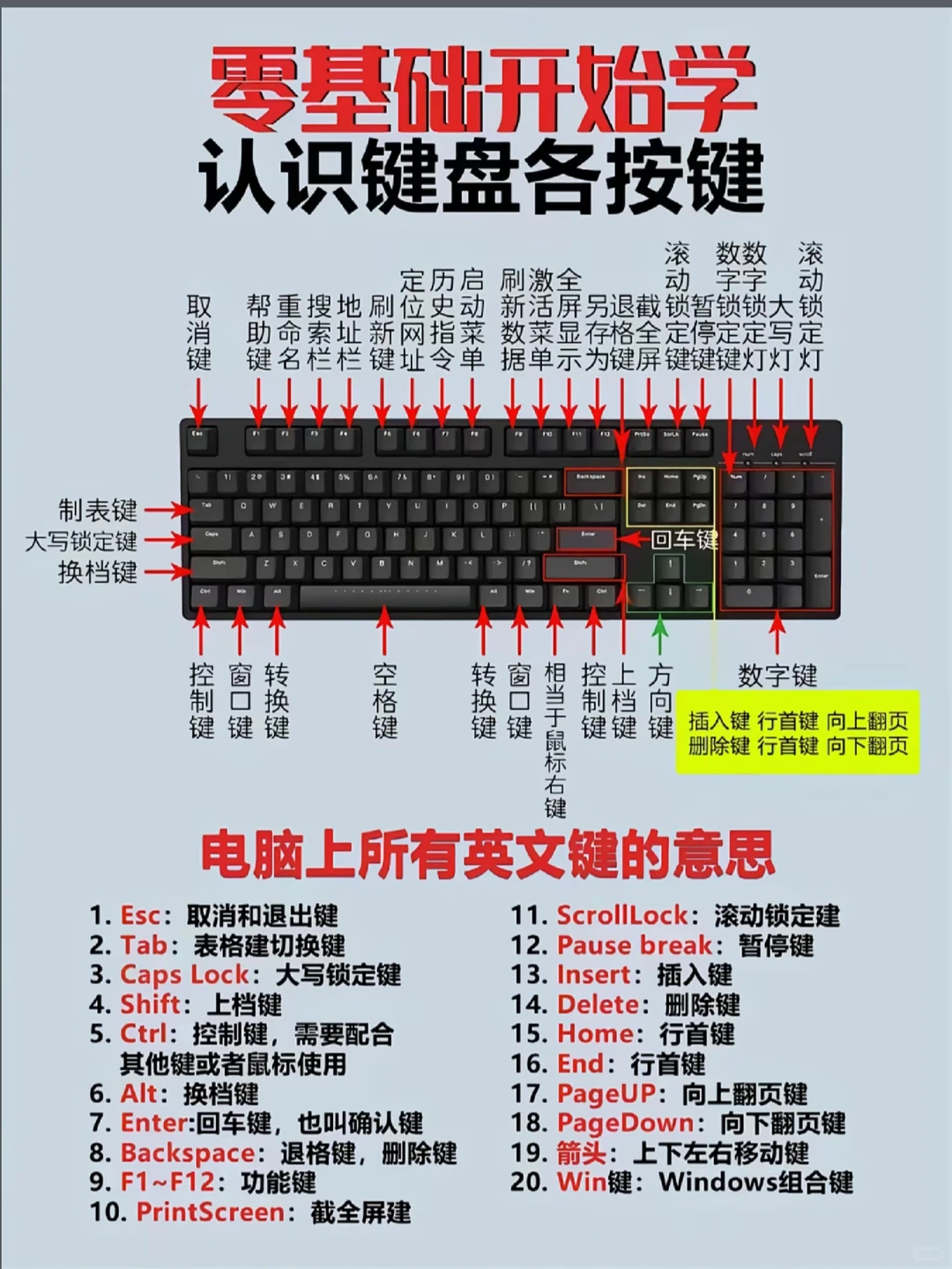 零基础学电脑，认识键盘各按键