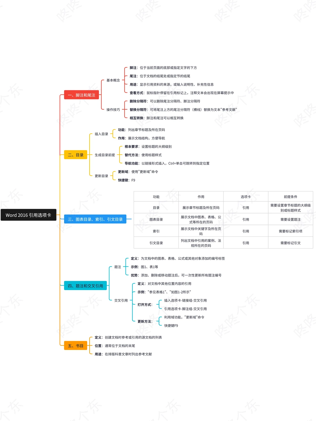 震撼首发?!计算机word重点知识汇总来啦❗