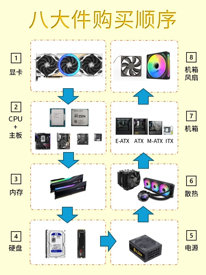 一图看懂配件!小白装机教程第二期:配件篇