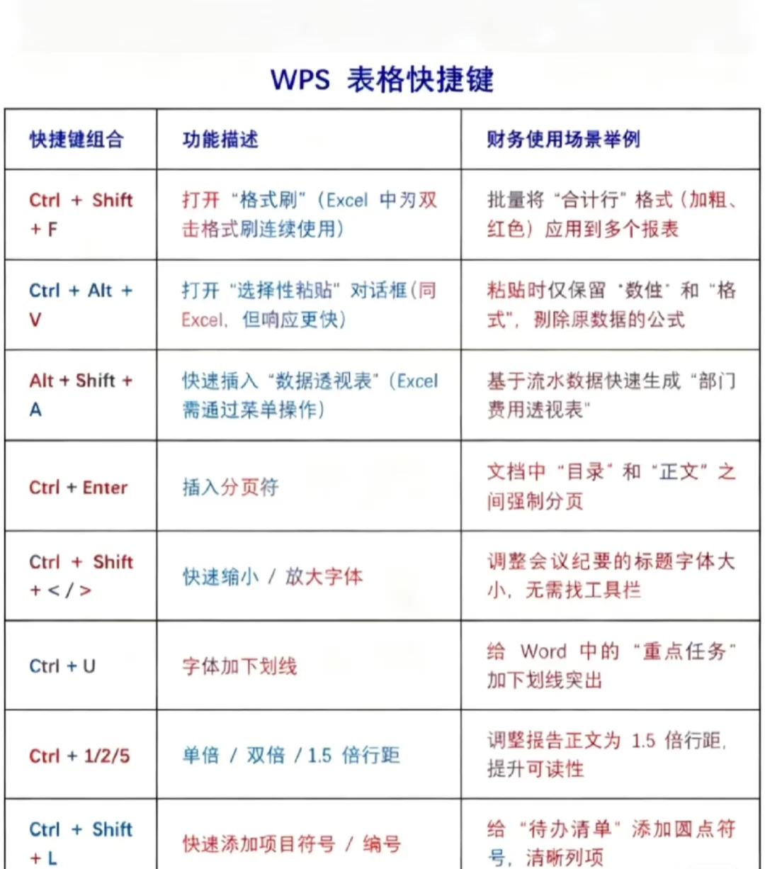 财务人员办公时用到的所有快捷键
