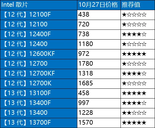 10.27日电脑硬件价格(CPU/存储/显卡)