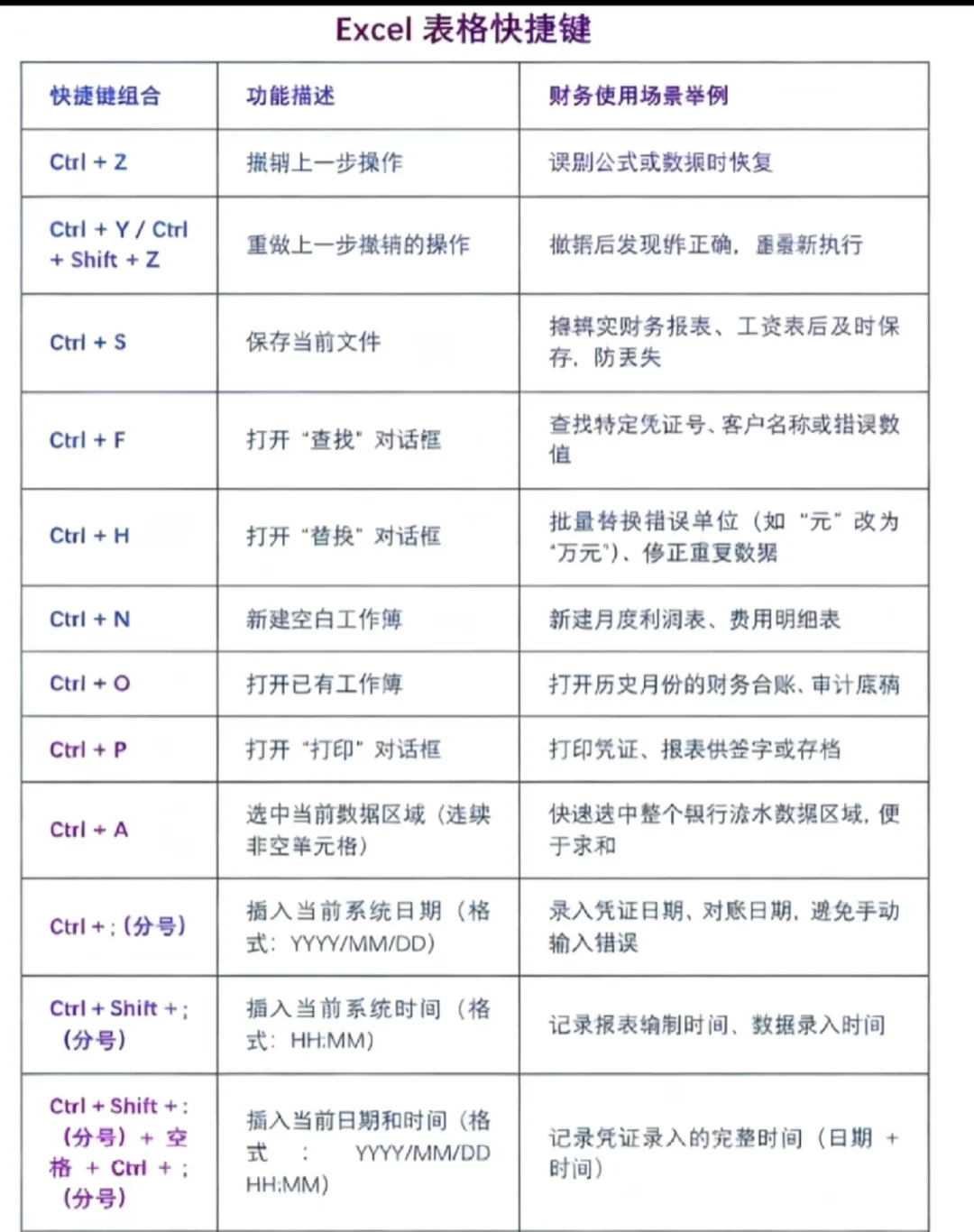 财务人员办公时用到的所有快捷键