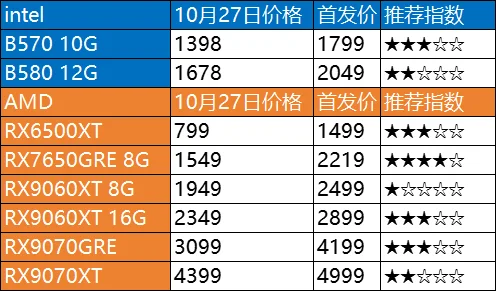 10.27日电脑硬件价格(CPU/存储/显卡)