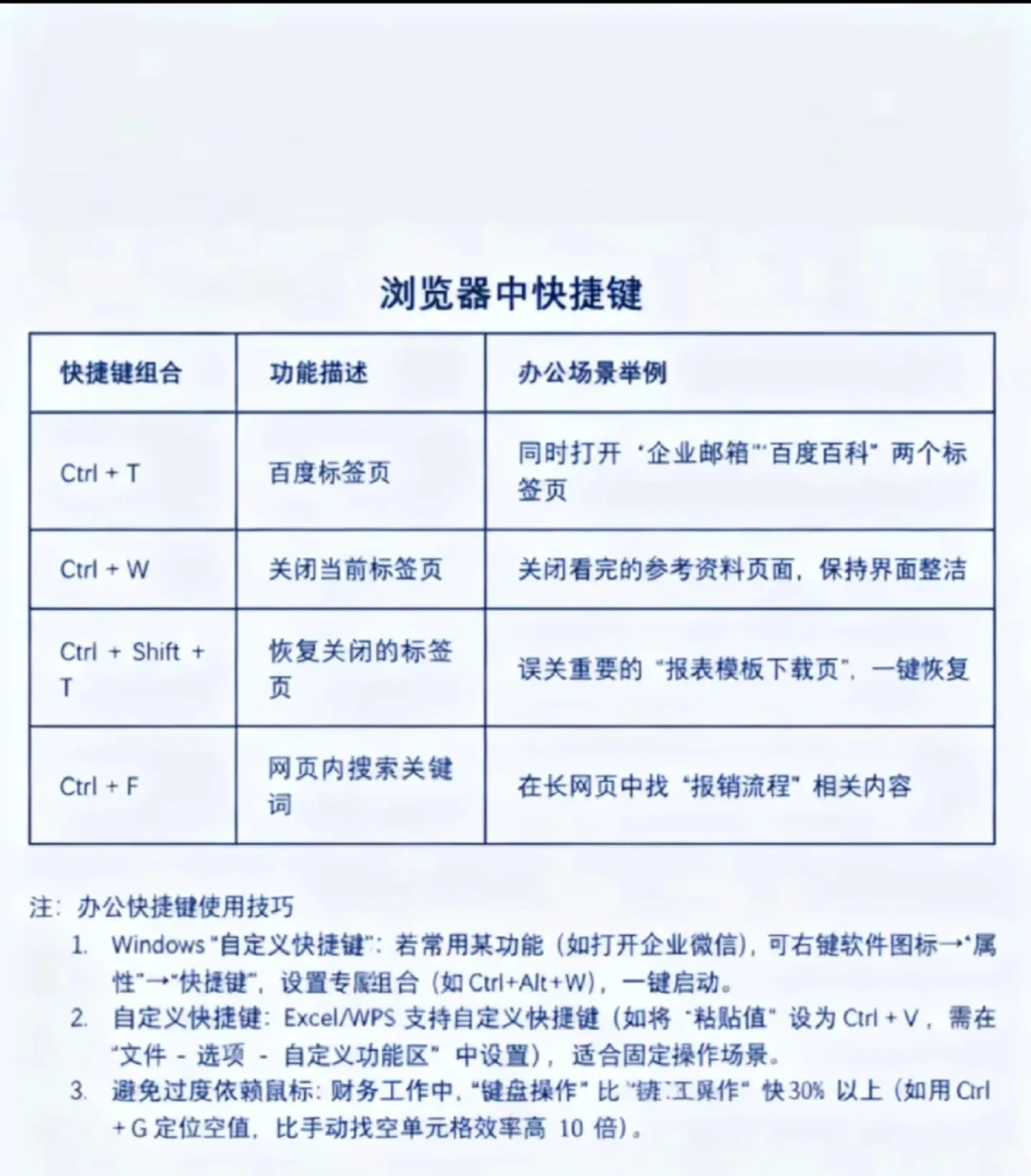 财务人员办公时用到的所有快捷键