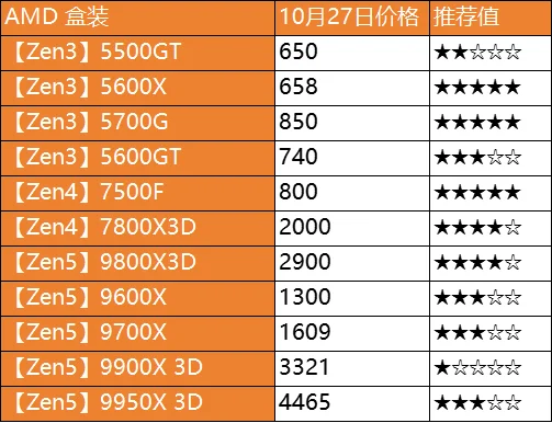 10.27日电脑硬件价格(CPU/存储/显卡)