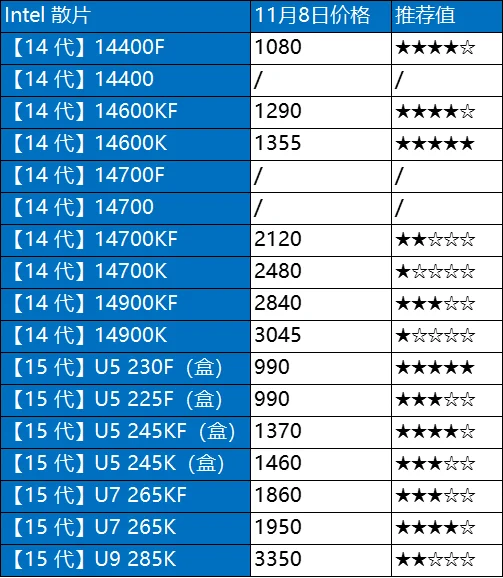 11.8日电脑硬件价格(CPU/存储/显卡)