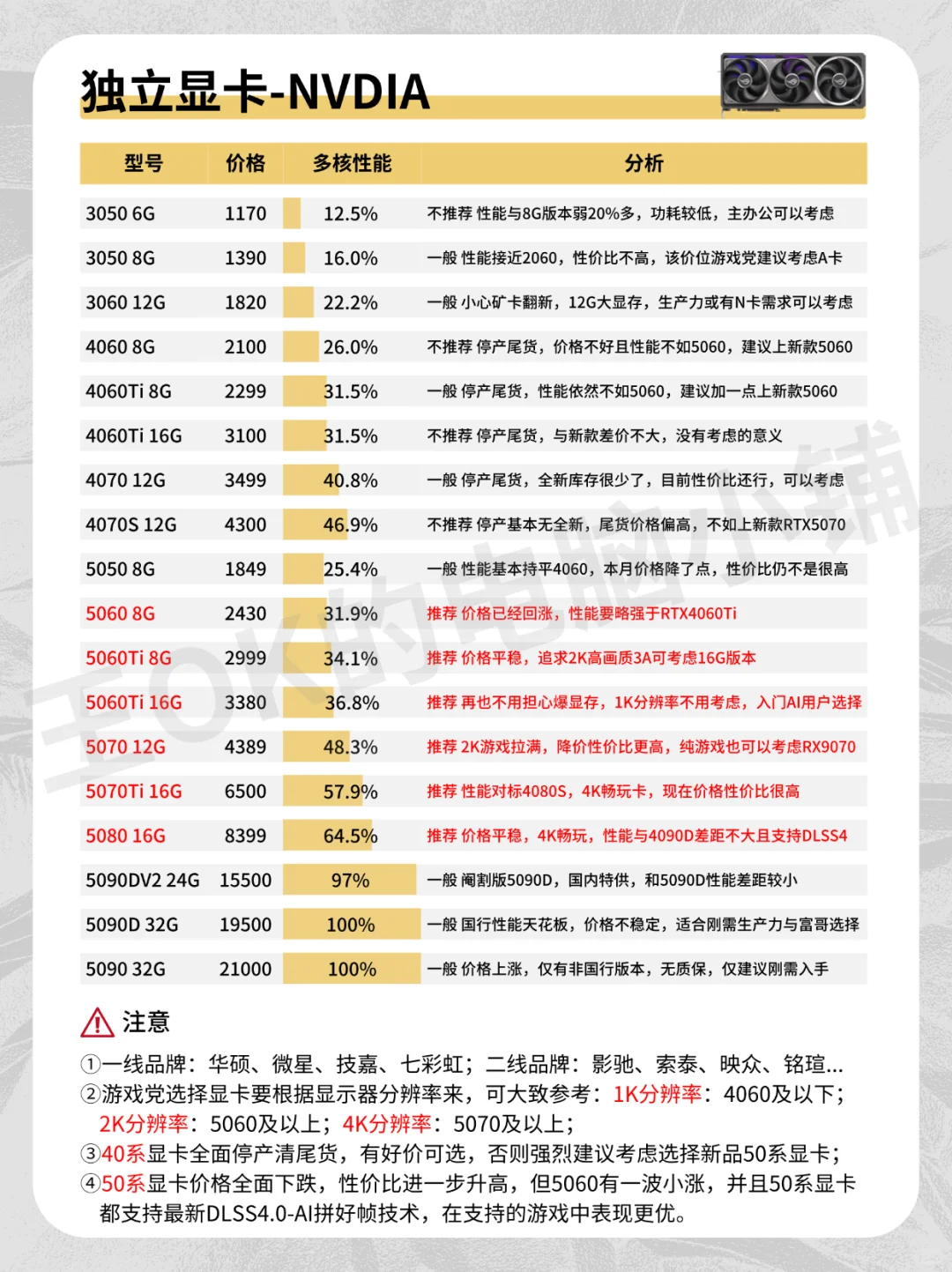 10月🔥DIY组装电脑各硬件行情分析-双十一篇