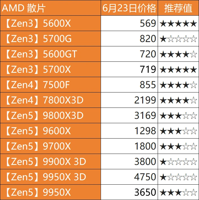 6.23日电脑硬件价格(CPU/存储/显卡)