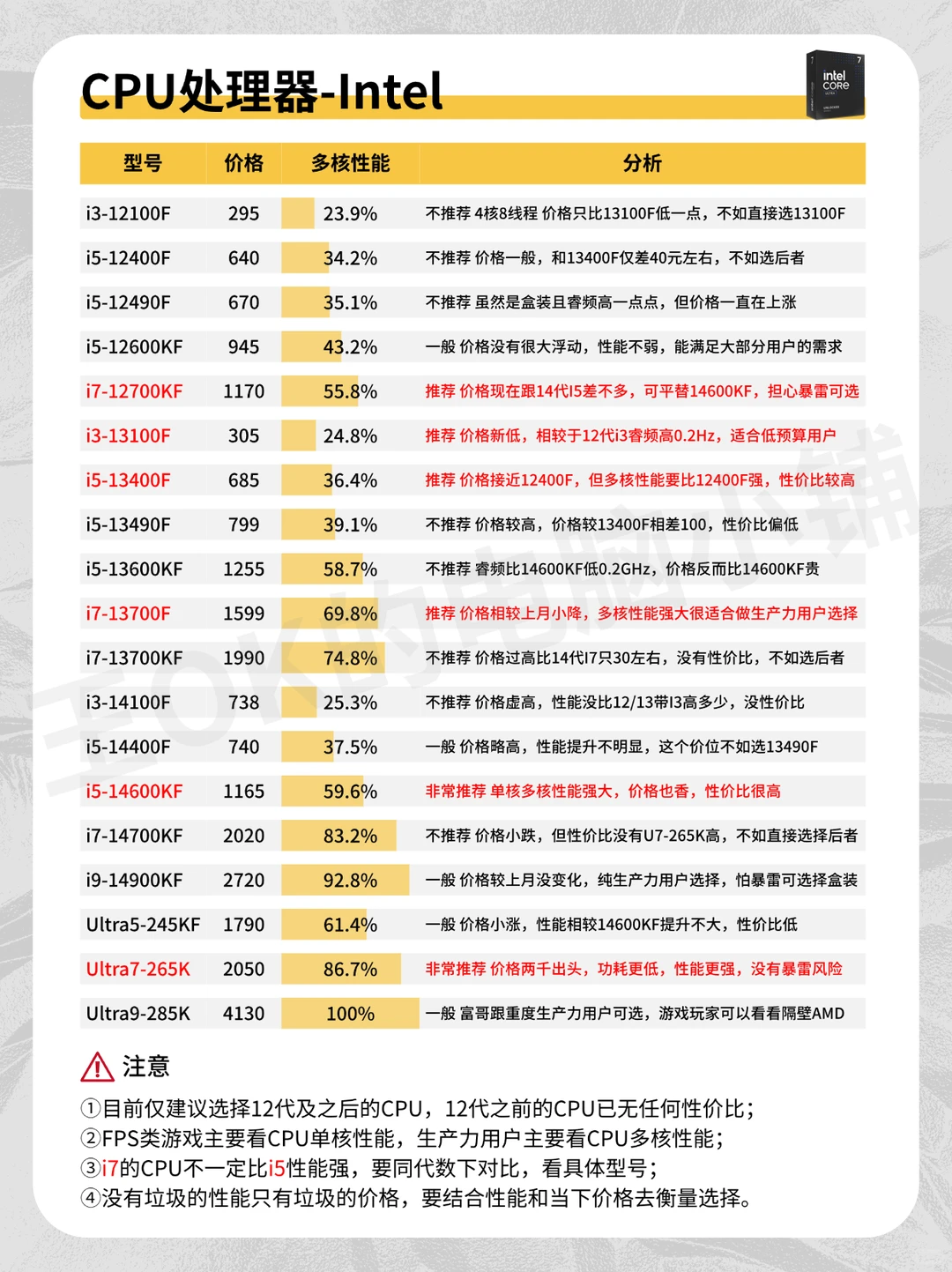 六月电脑硬件硬件行情分析🔥搭配推荐