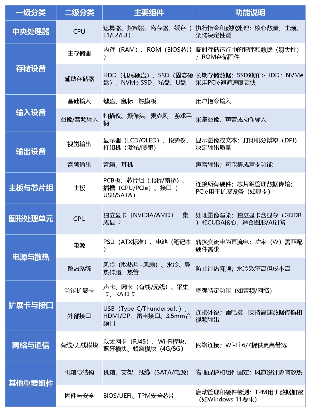 技术小白,怒学电脑硬件构成