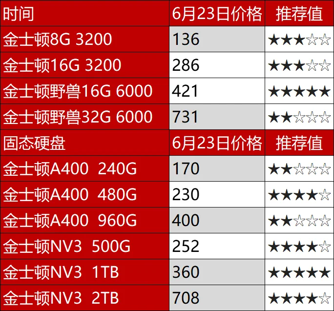 6.23日电脑硬件价格(CPU/存储/显卡)