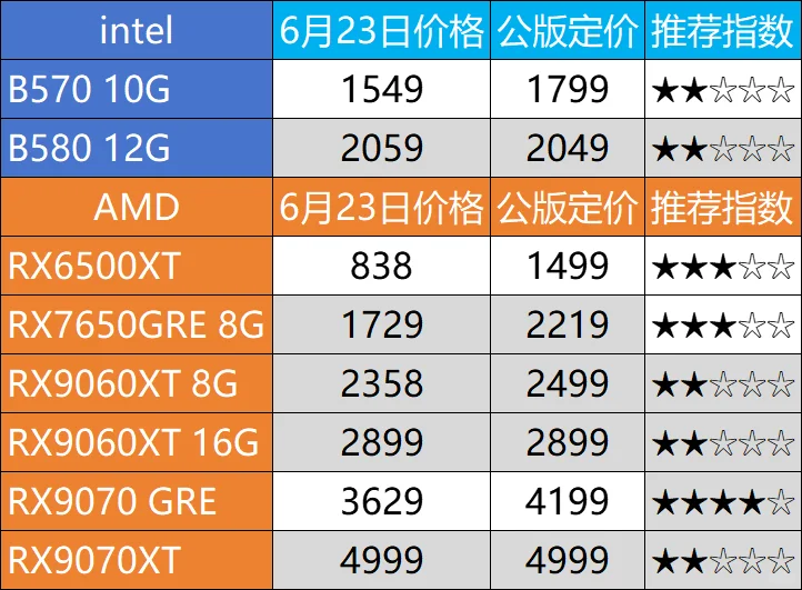 6.23日电脑硬件价格(CPU/存储/显卡)