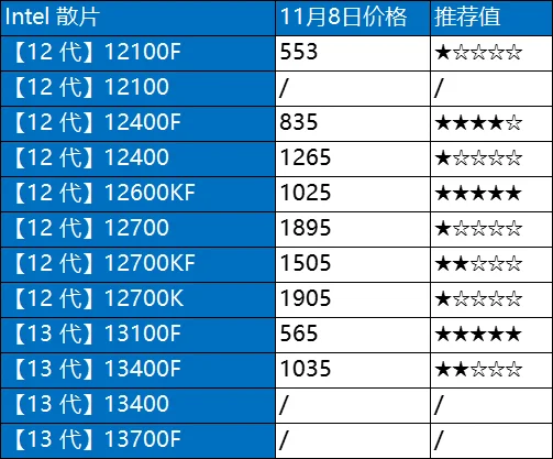 11.8日电脑硬件价格(CPU/存储/显卡)