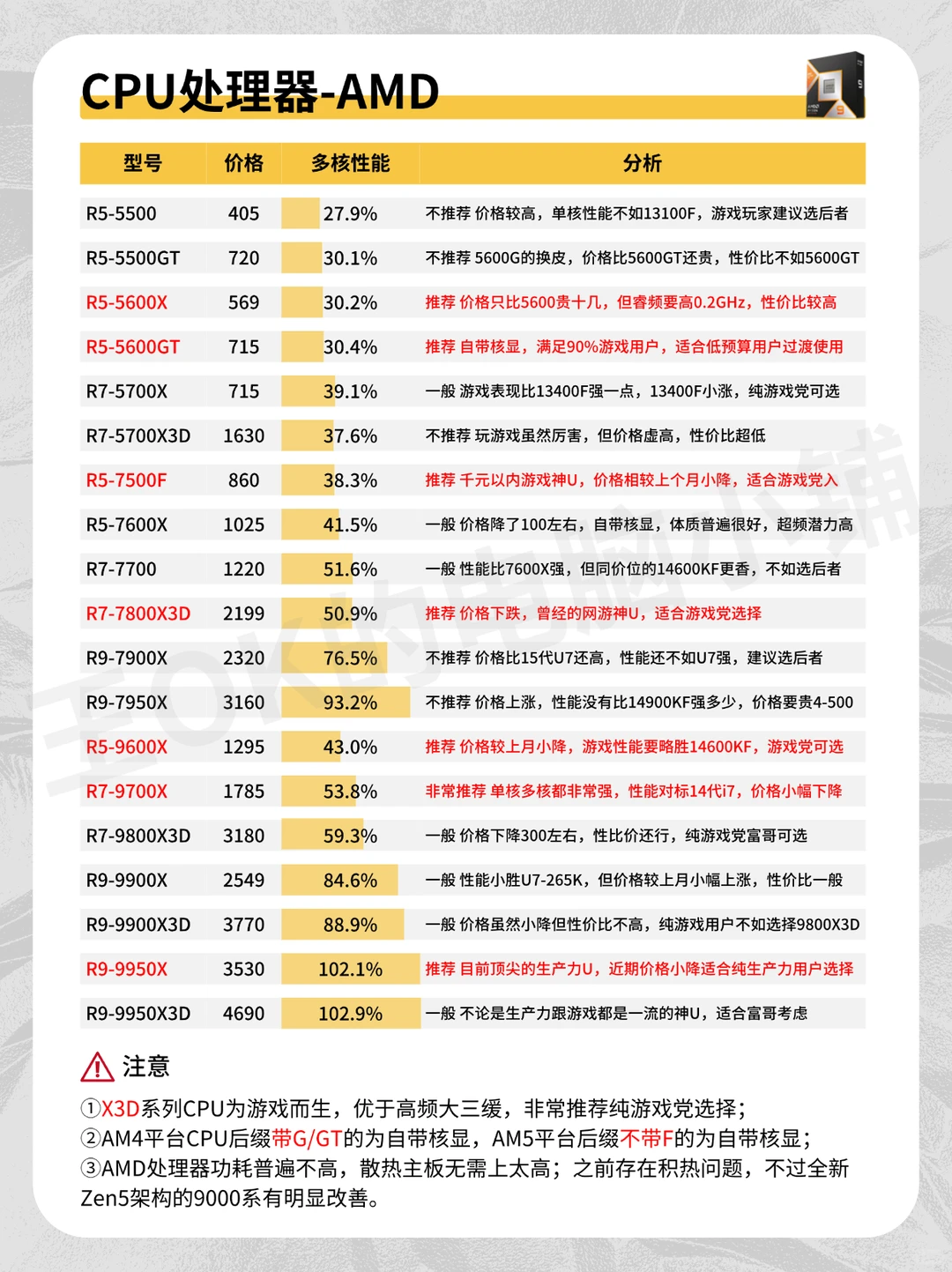 六月电脑硬件硬件行情分析🔥搭配推荐