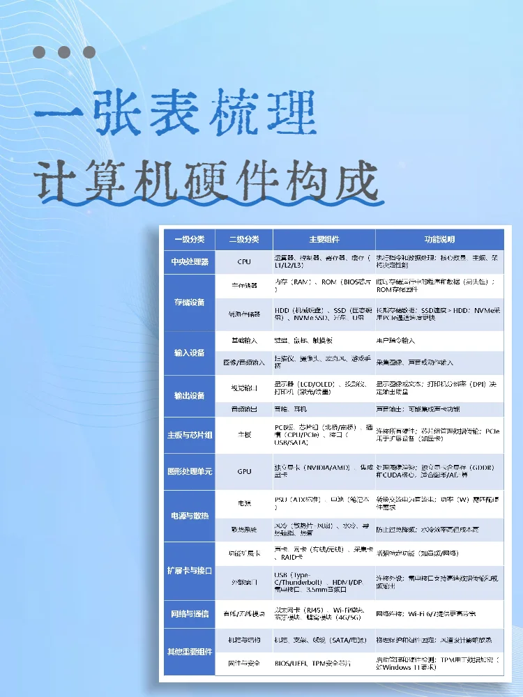 技术小白,怒学电脑硬件构成