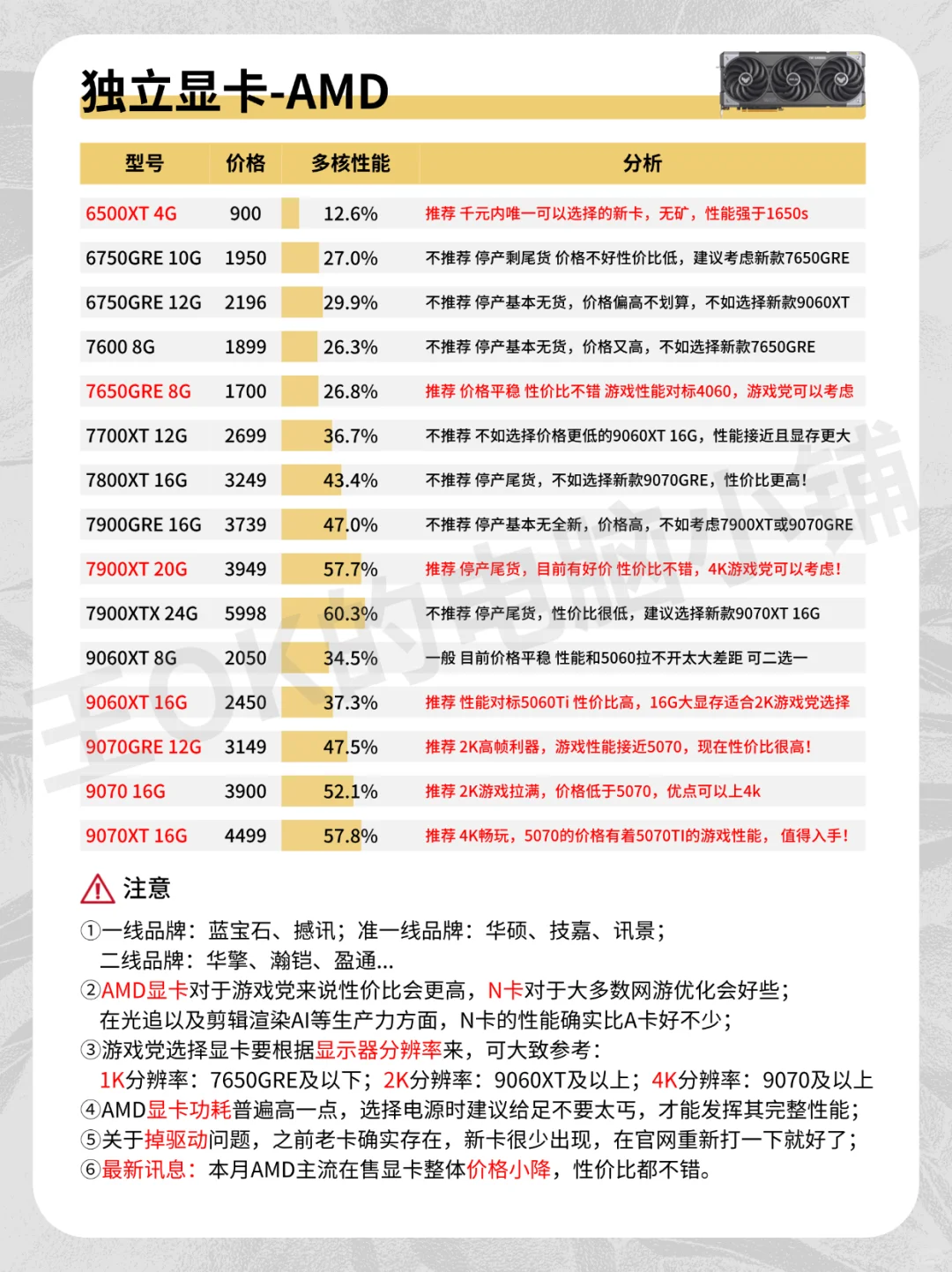 11月🔥DIY组装电脑各硬件行情分析来啦！
