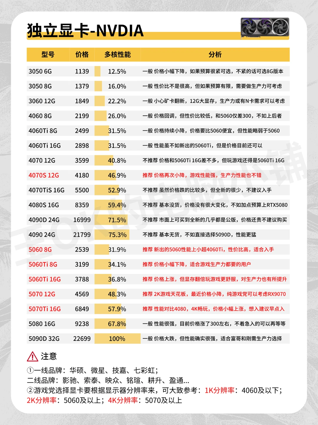 六月电脑硬件硬件行情分析🔥搭配推荐