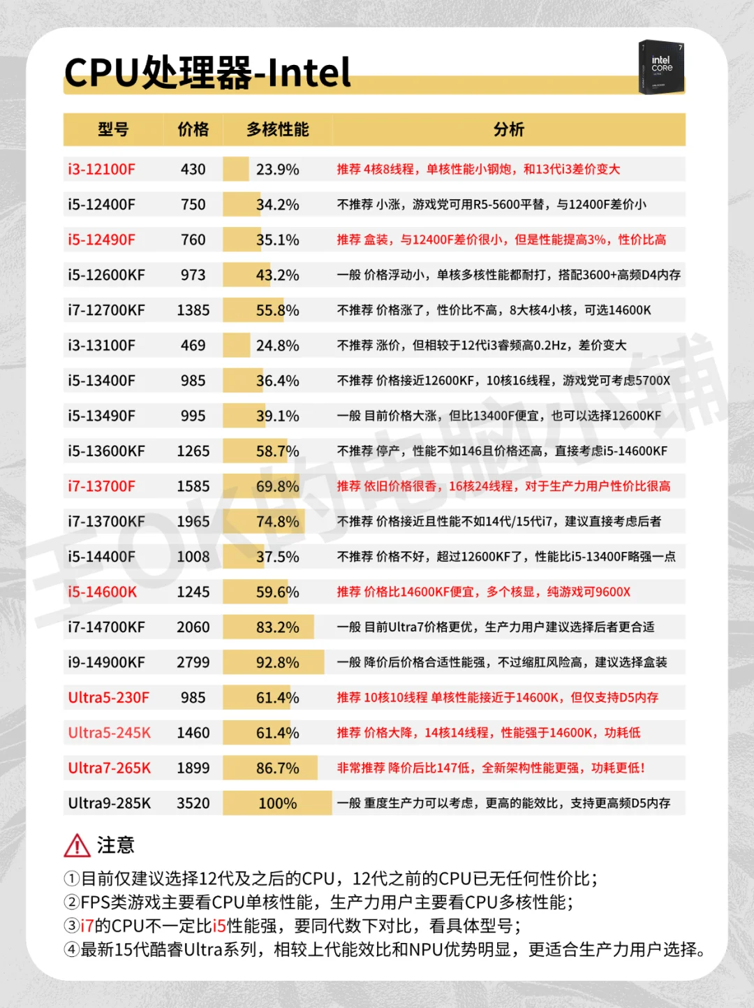 11月🔥DIY组装电脑各硬件行情分析来啦！