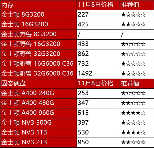 11.8日电脑硬件价格(CPU/存储/显卡)