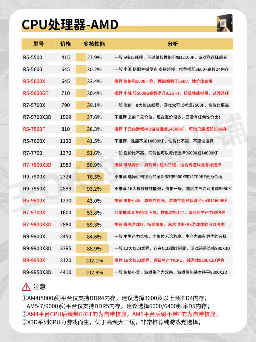 11月🔥DIY组装电脑各硬件行情分析来啦！