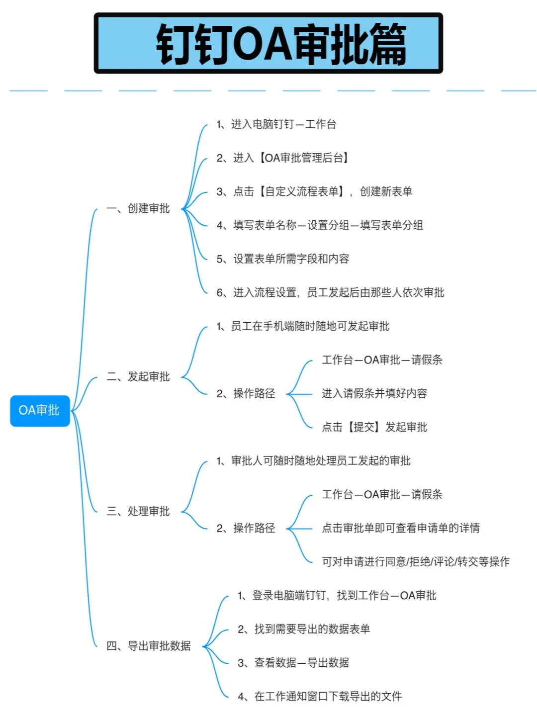 📌办公必看钉钉实操全流程,速码住