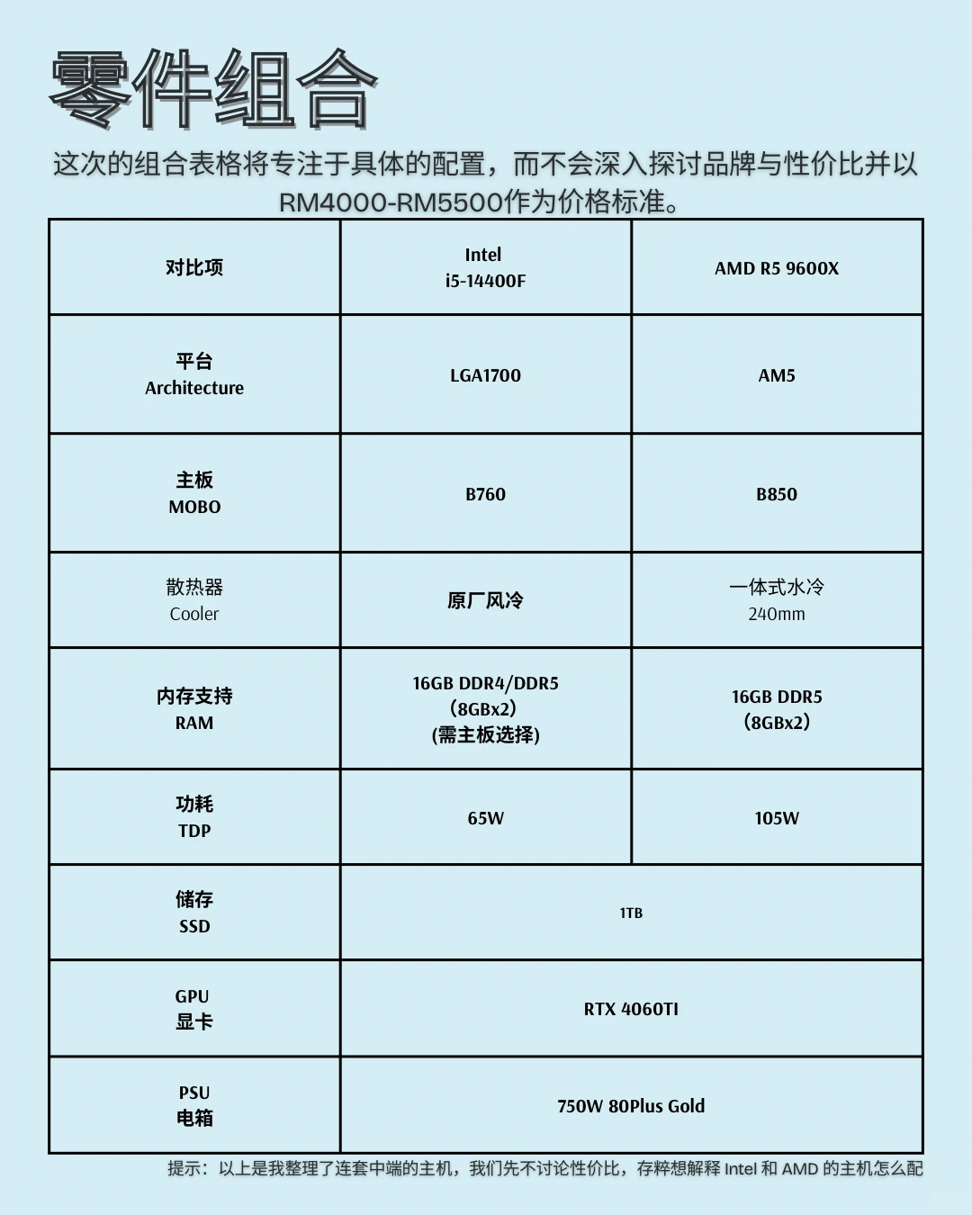 【小白也能配出好电脑】零基础讲解配件功能