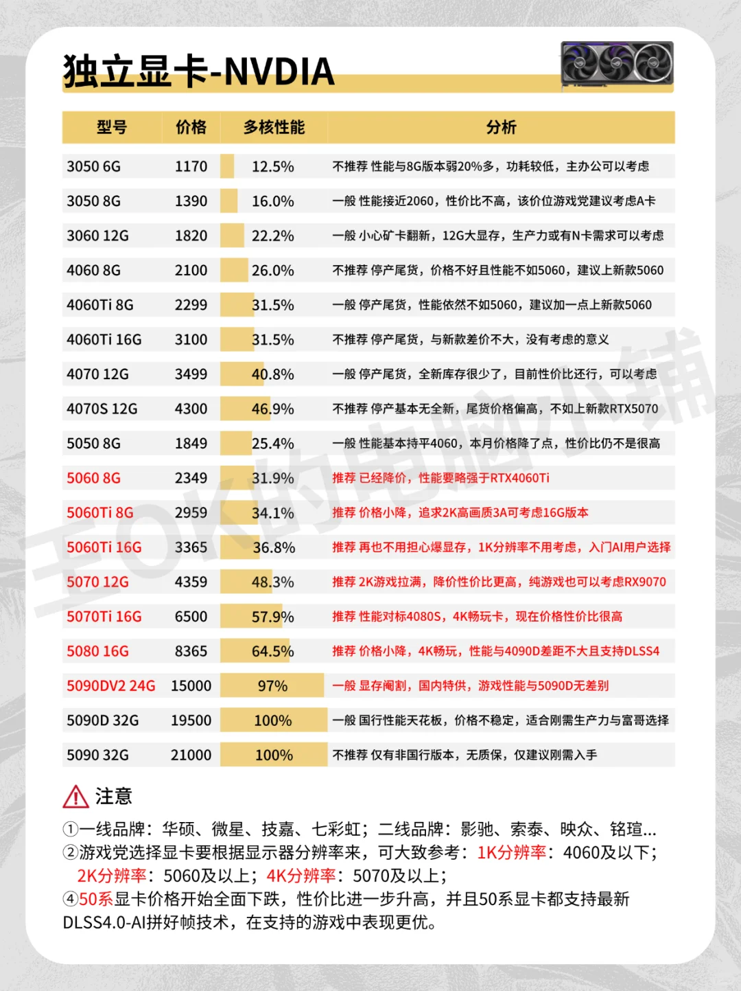 11月🔥DIY组装电脑各硬件行情分析来啦！