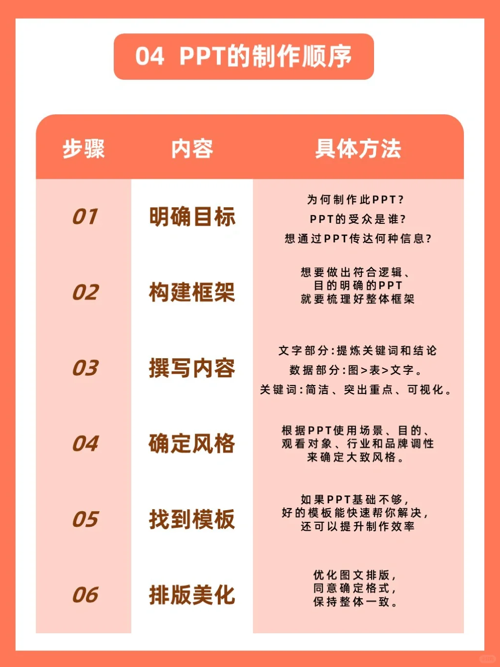 拜托了😭学PPT顺序千万别搞反！很致命