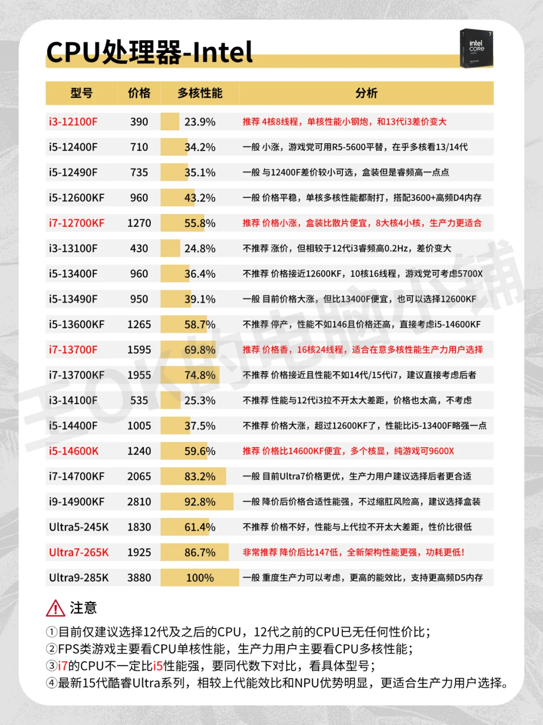 10月🔥DIY组装电脑各硬件行情分析-双十一篇