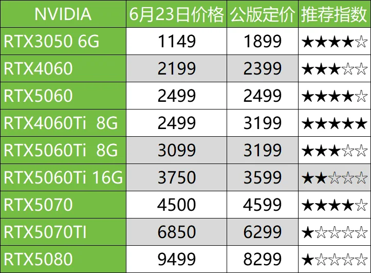 6.23日电脑硬件价格(CPU/存储/显卡)