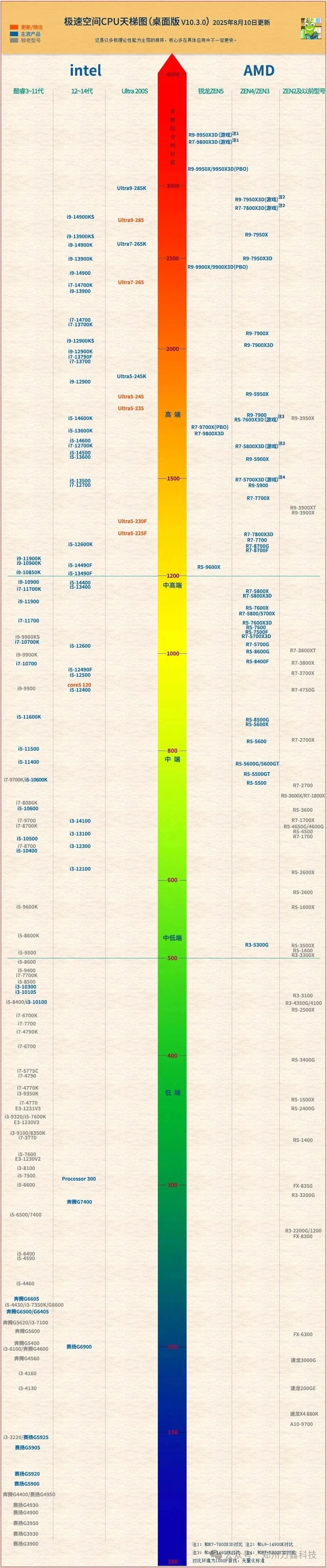 [小小攻略]CPU只会认i5 i7？看完这篇就懂了