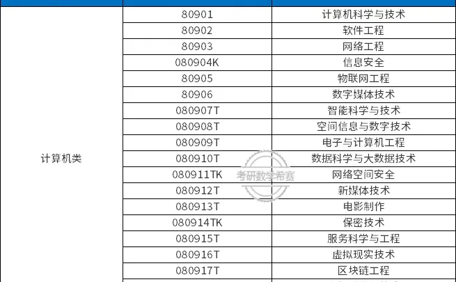 计算机类19个专业课程与就业方向