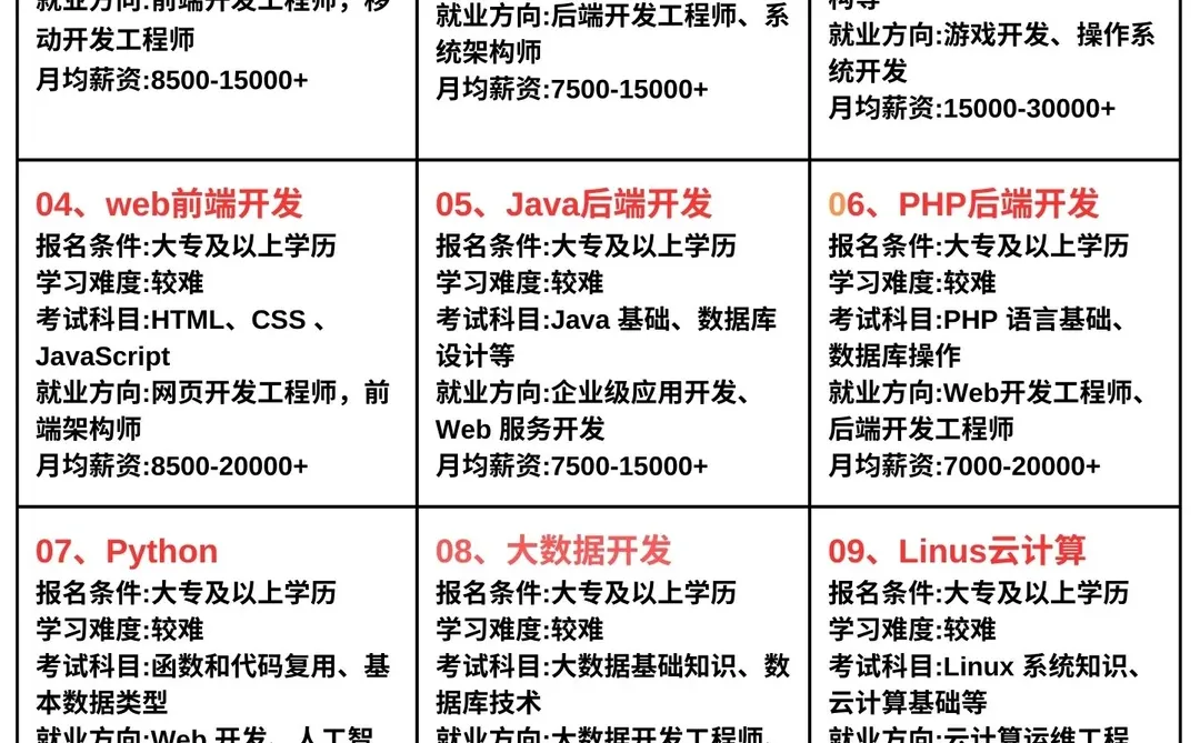 计算机专业就去冲这12个岗位,真的很香