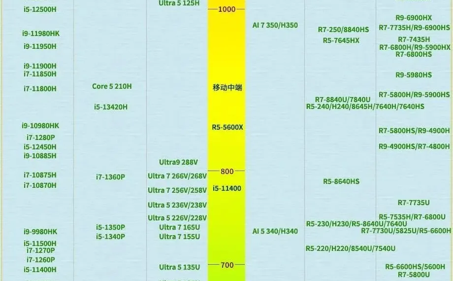[小小攻略]CPU只会认i5 i7？看完这篇就懂了