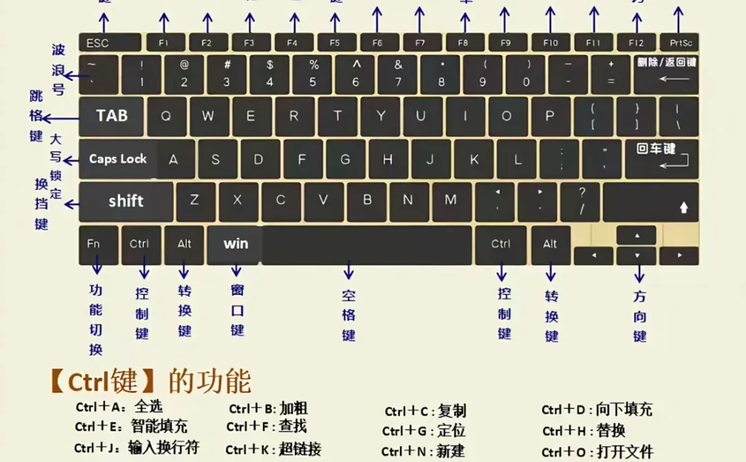 零基础先认识键盘😁
