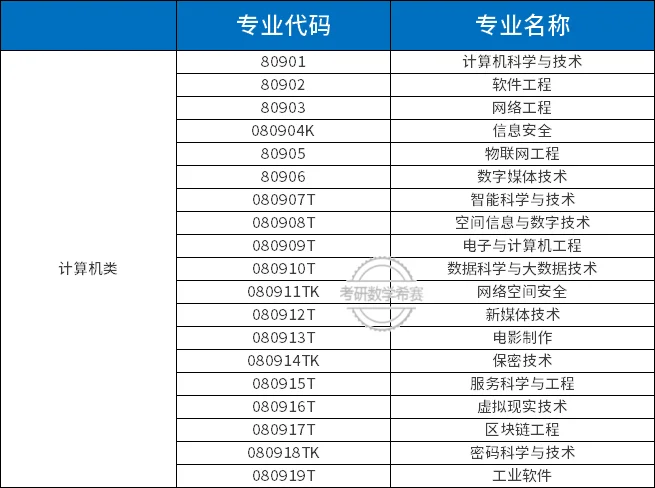 计算机类19个专业课程与就业方向