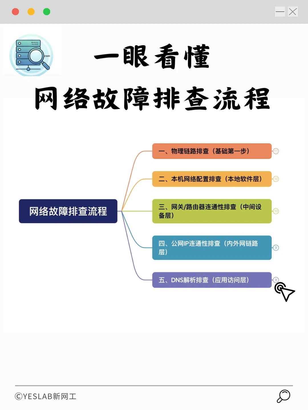 只需要5步!网络故障循序渐进排查流程