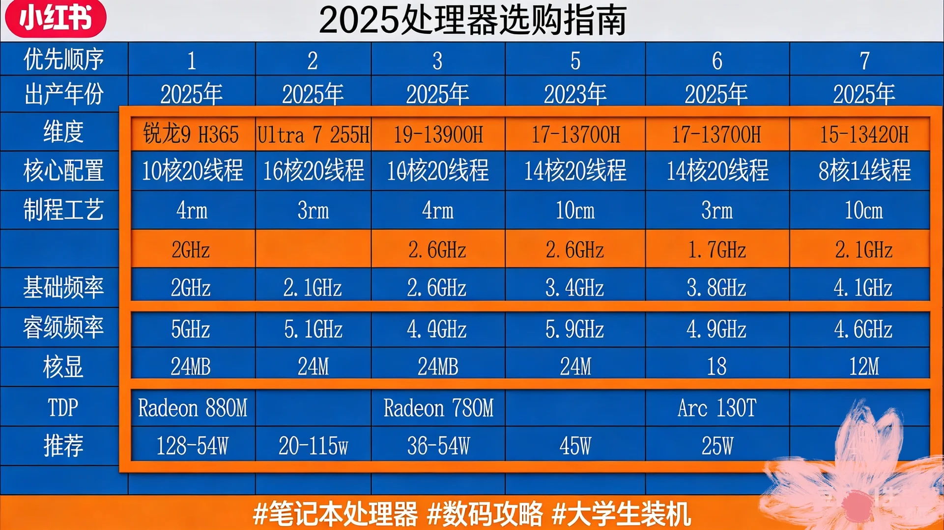 2025年笔记本电脑如何选择