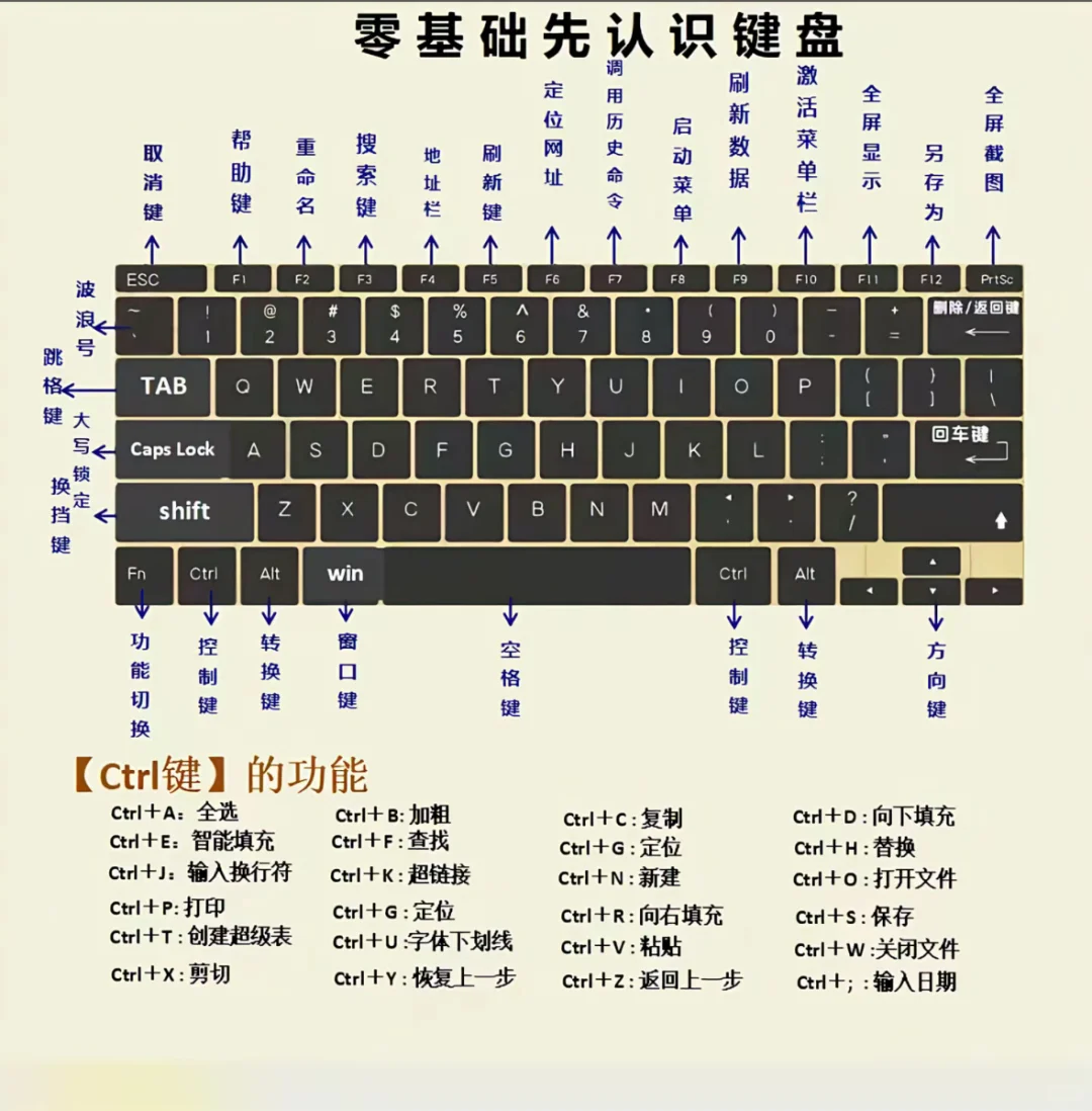 零基础先认识键盘😁