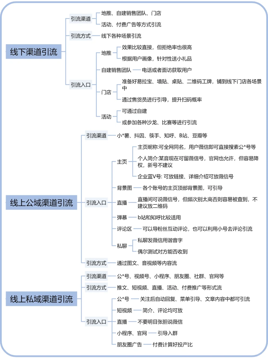 全渠道获客方法|高效引流
