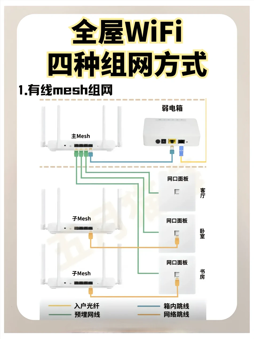 更换光纤线/网线，接水晶头/面板，组网