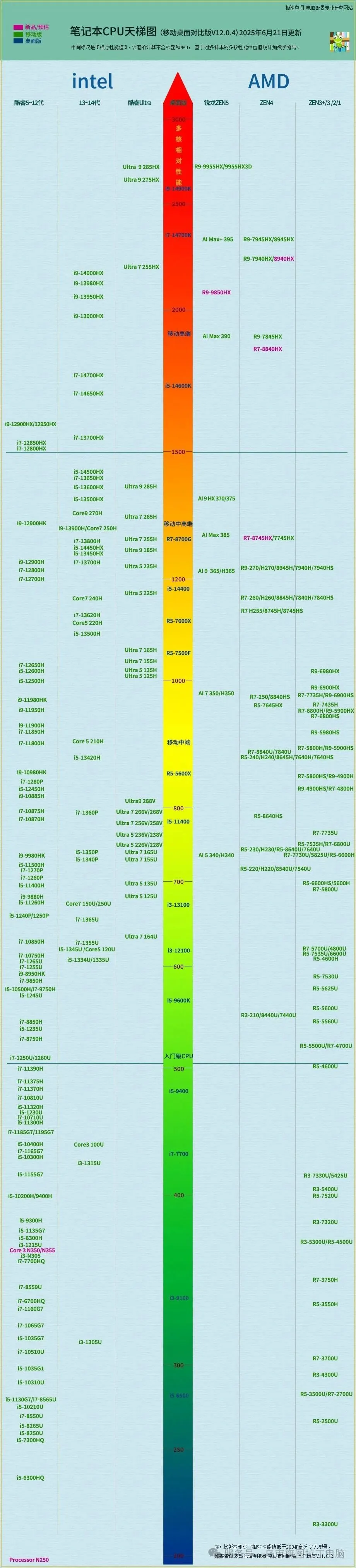 [小小攻略]CPU只会认i5 i7？看完这篇就懂了