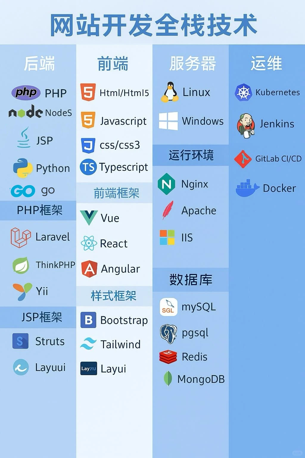 网站开发全栈技术‼️