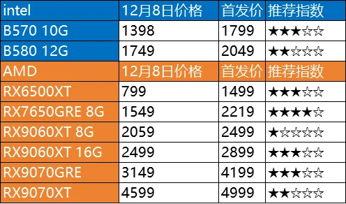 12.8日电脑硬件价格(CPU/存储/显卡)
