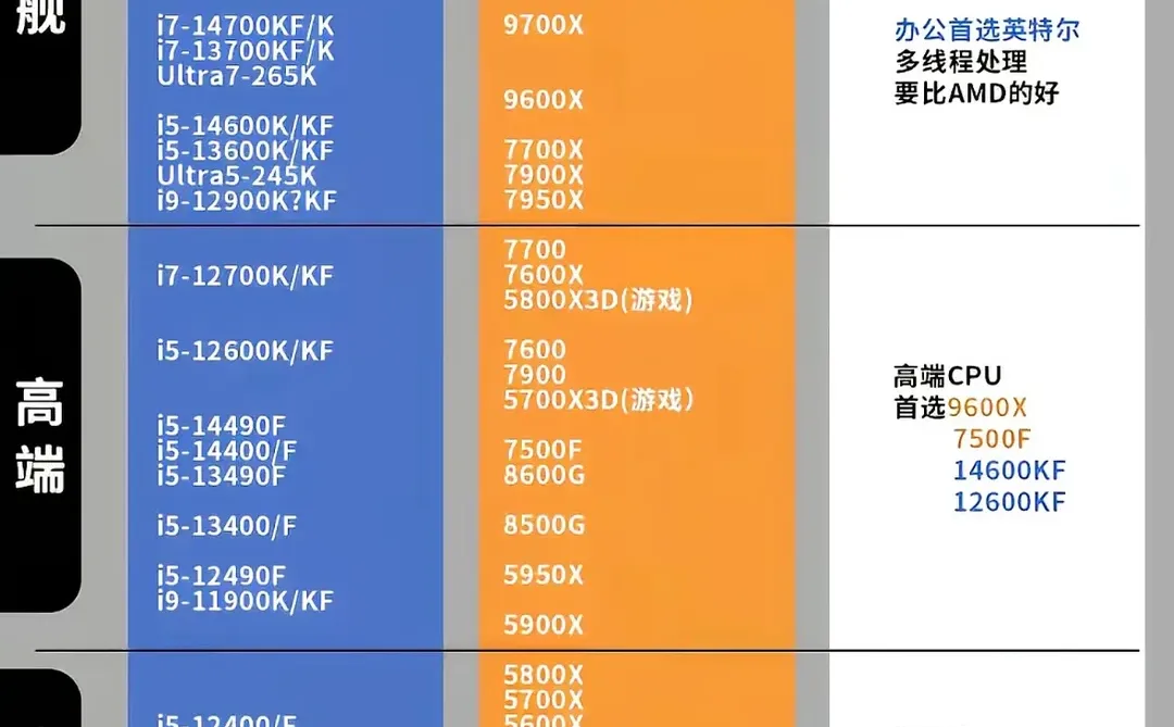2025年主流CPU怎么选？一张图看懂