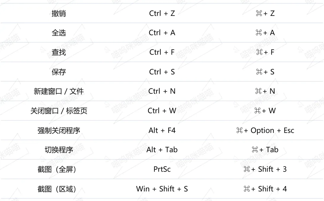 🔖看这一篇就够了：Windows/Mac最实用快捷